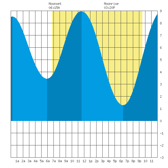 Tonki Bay tide chart for Thursday, April 18, 2024