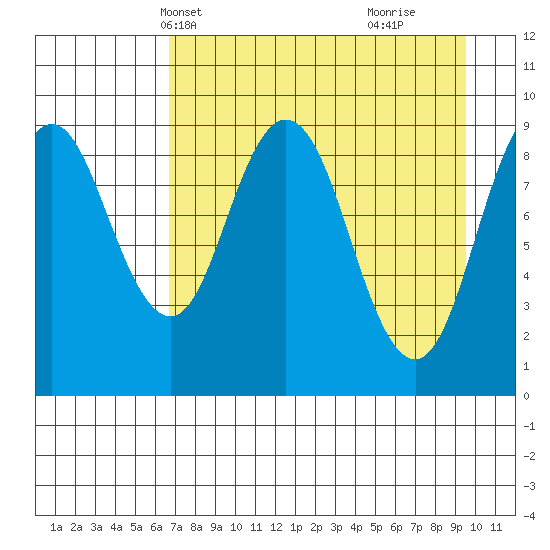 Tonki Bay tide chart for Friday, April 19, 2024