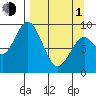 Tonki Bay tide chart for Monday, April 1, 2024
