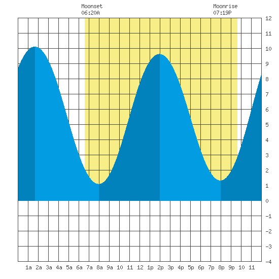 Tonki Bay tide chart for Sunday, April 21, 2024