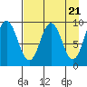Tonki Bay tide chart for Sunday, April 21, 2024