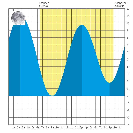 Tonki Bay tide chart for Tuesday, April 23, 2024