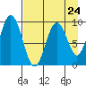 Tonki Bay tide chart for Wednesday, April 24, 2024