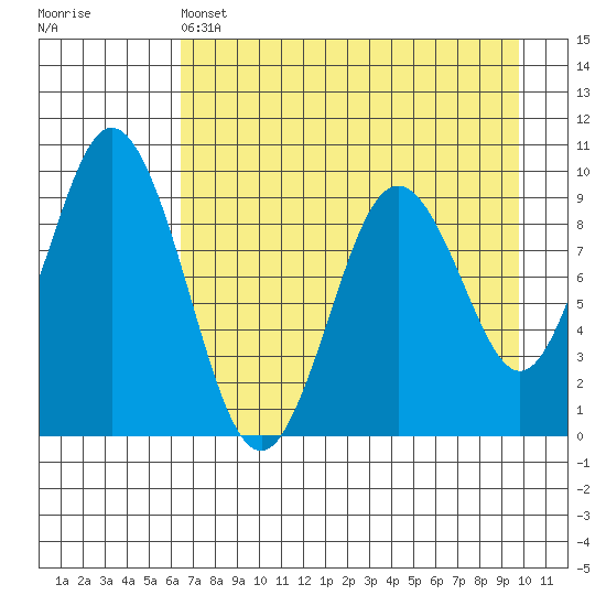 Tonki Bay tide chart for Thursday, April 25, 2024