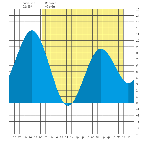 Tonki Bay tide chart for Saturday, April 27, 2024