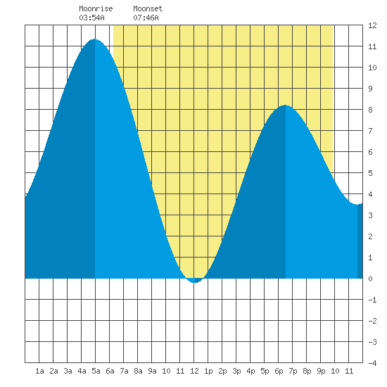 Tonki Bay tide chart for Sunday, April 28, 2024