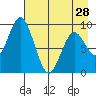 Tonki Bay tide chart for Sunday, April 28, 2024