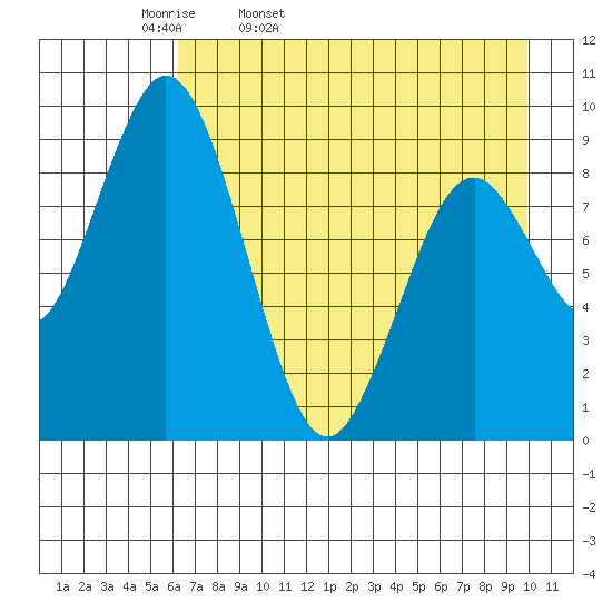 Tonki Bay tide chart for Monday, April 29, 2024