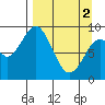 Tonki Bay tide chart for Tuesday, April 2, 2024