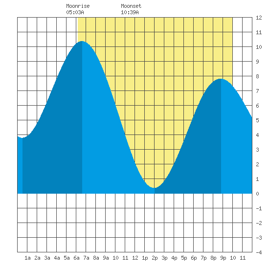 Tonki Bay tide chart for Tuesday, April 30, 2024