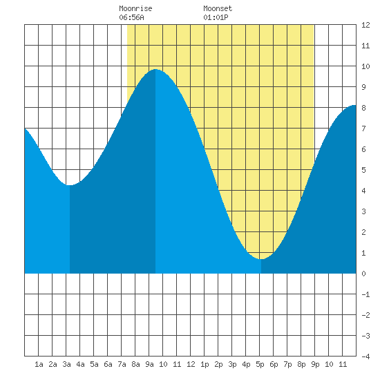 Tonki Bay tide chart for Wednesday, April 3, 2024