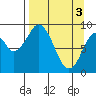 Tonki Bay tide chart for Wednesday, April 3, 2024