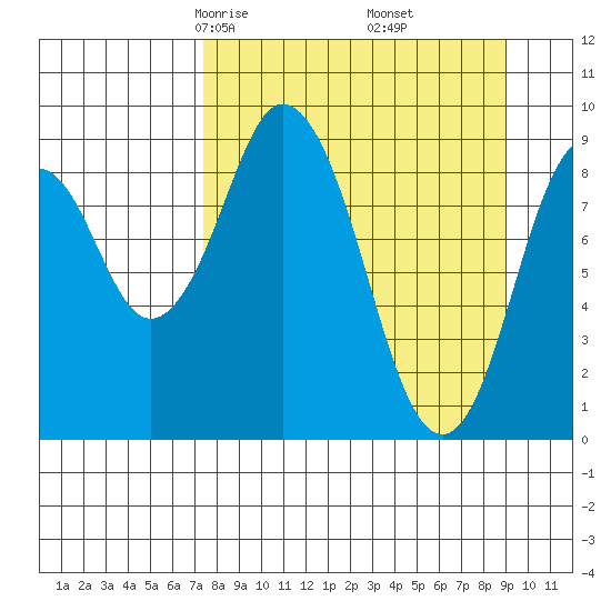 Tonki Bay tide chart for Thursday, April 4, 2024