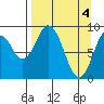 Tonki Bay tide chart for Thursday, April 4, 2024