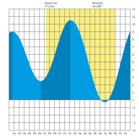 Tonki Bay tide chart for Friday, April 5, 2024