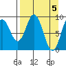 Tonki Bay tide chart for Friday, April 5, 2024