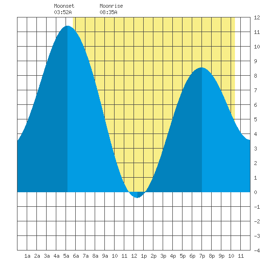 Tonki Bay tide chart for Sunday, May 12, 2024
