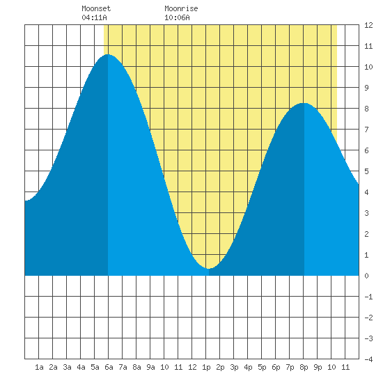 Tonki Bay tide chart for Monday, May 13, 2024