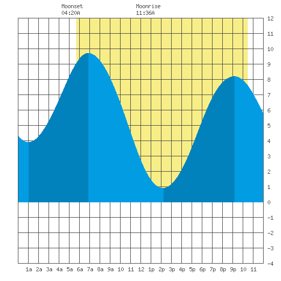Tonki Bay tide chart for Tuesday, May 14, 2024