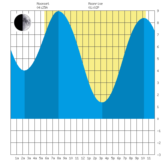 Tonki Bay tide chart for Wednesday, May 15, 2024