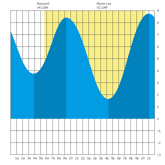 Tonki Bay tide chart for Thursday, May 16, 2024