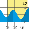 Tonki Bay tide chart for Friday, May 17, 2024