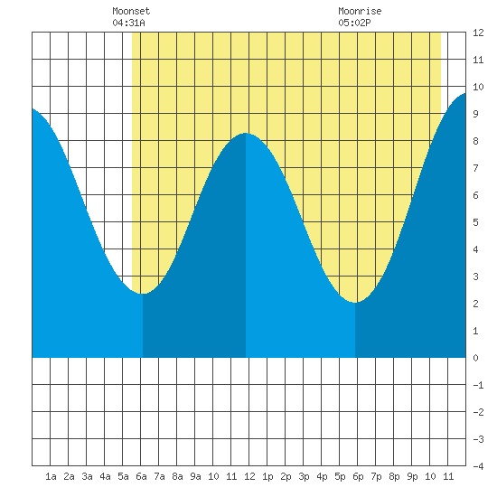 Tonki Bay tide chart for Saturday, May 18, 2024