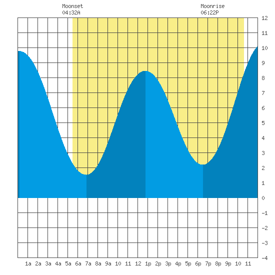 Tonki Bay tide chart for Sunday, May 19, 2024