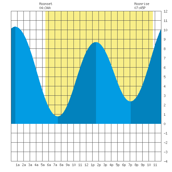 Tonki Bay tide chart for Monday, May 20, 2024