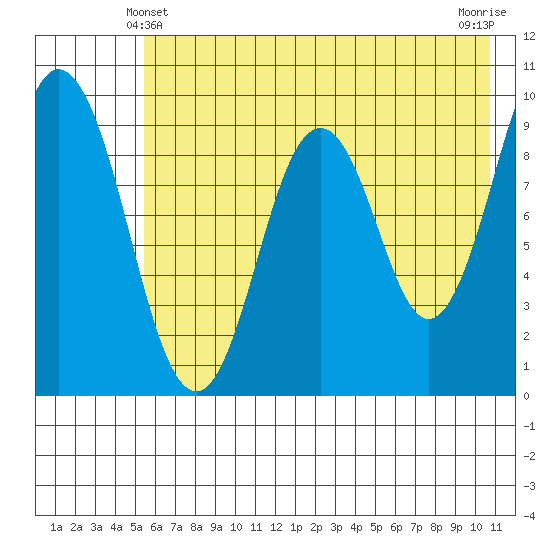 Tonki Bay tide chart for Tuesday, May 21, 2024