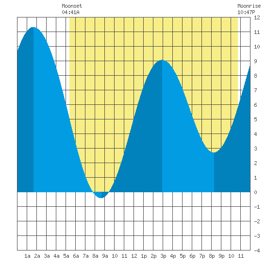 Tonki Bay tide chart for Wednesday, May 22, 2024