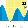 Tonki Bay tide chart for Wednesday, May 22, 2024