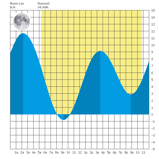 Tonki Bay tide chart for Thursday, May 23, 2024