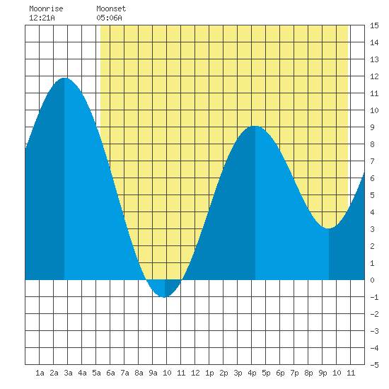 Tonki Bay tide chart for Friday, May 24, 2024