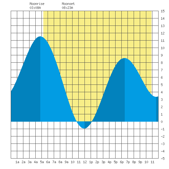 Tonki Bay tide chart for Monday, May 27, 2024