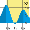 Tonki Bay tide chart for Monday, May 27, 2024