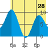 Tonki Bay tide chart for Tuesday, May 28, 2024