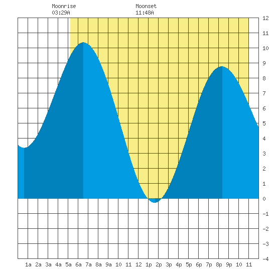 Tonki Bay tide chart for Wednesday, May 29, 2024