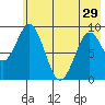 Tonki Bay tide chart for Wednesday, May 29, 2024