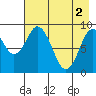 Tonki Bay tide chart for Thursday, May 2, 2024