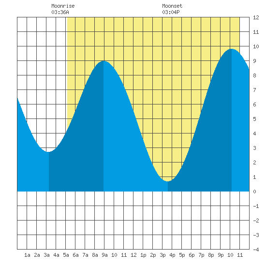 Tonki Bay tide chart for Friday, May 31, 2024