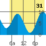 Tonki Bay tide chart for Friday, May 31, 2024