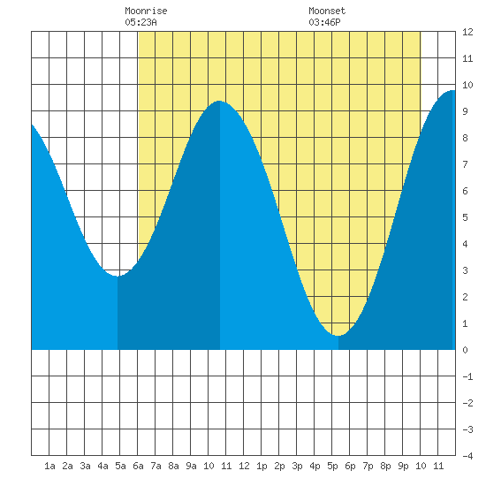 Tonki Bay tide chart for Friday, May 3, 2024