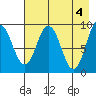 Tonki Bay tide chart for Saturday, May 4, 2024