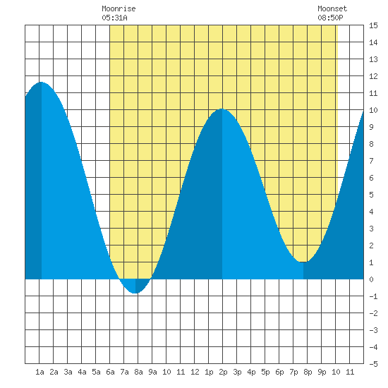 Tonki Bay tide chart for Monday, May 6, 2024