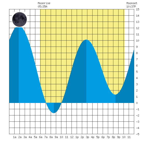 Tonki Bay tide chart for Tuesday, May 7, 2024