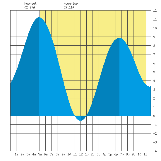 Tonki Bay tide chart for Monday, June 10, 2024