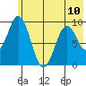 Tonki Bay tide chart for Monday, June 10, 2024