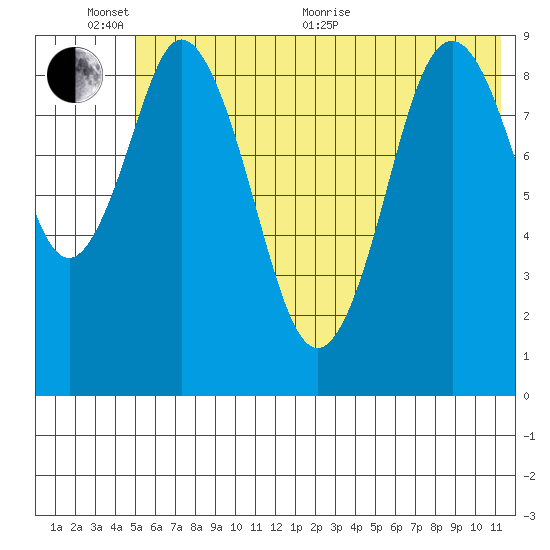 Tonki Bay tide chart for Thursday, June 13, 2024