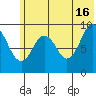 Tonki Bay tide chart for Sunday, June 16, 2024